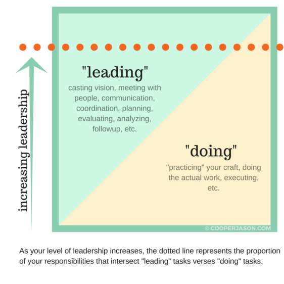 chart visually illustrating that as your level of leadership increases, the proportion of your responsibilities that intersect "leading" tasks verses "doing" tasks adjust inversely to each other.